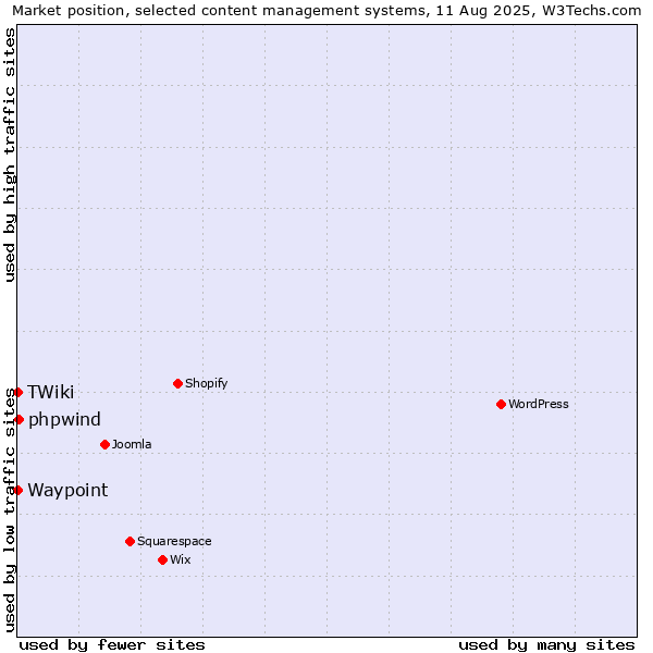 Market position of phpwind vs. Waypoint vs. TWiki