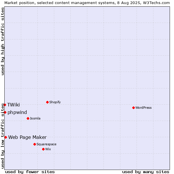 Market position of Web Page Maker vs. phpwind vs. TWiki