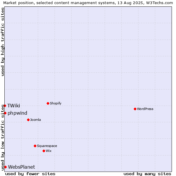 Market position of WebsPlanet vs. phpwind vs. TWiki