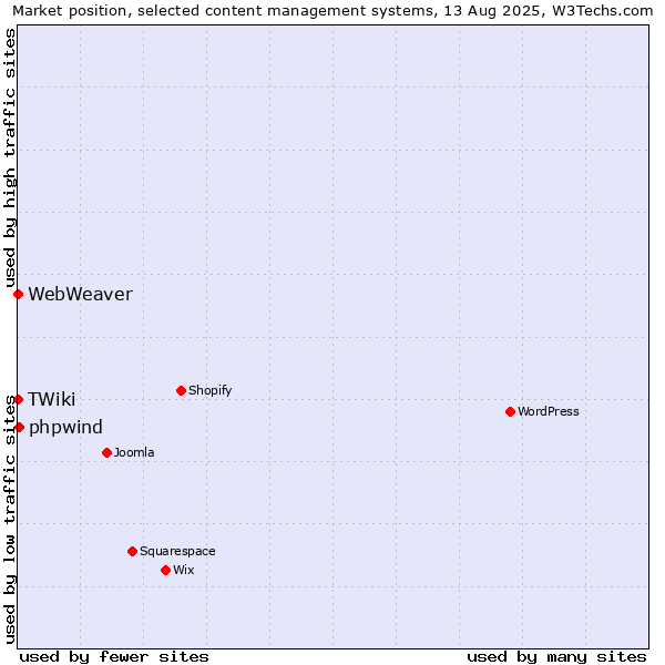 Market position of phpwind vs. TWiki vs. WebWeaver