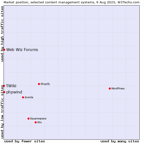 Market position of Web Wiz Forums vs. phpwind vs. TWiki