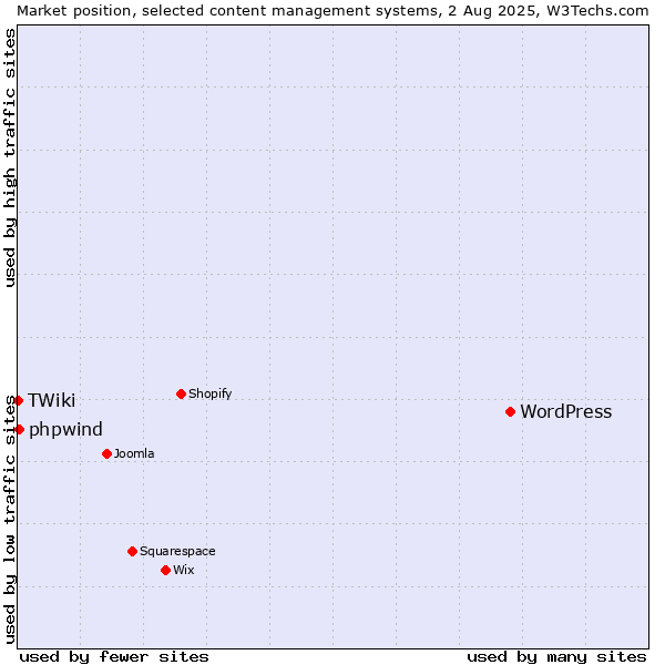 Market position of WordPress vs. phpwind vs. TWiki