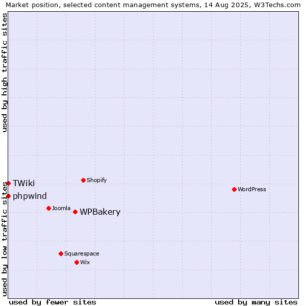 Market position of WPBakery vs. phpwind vs. TWiki