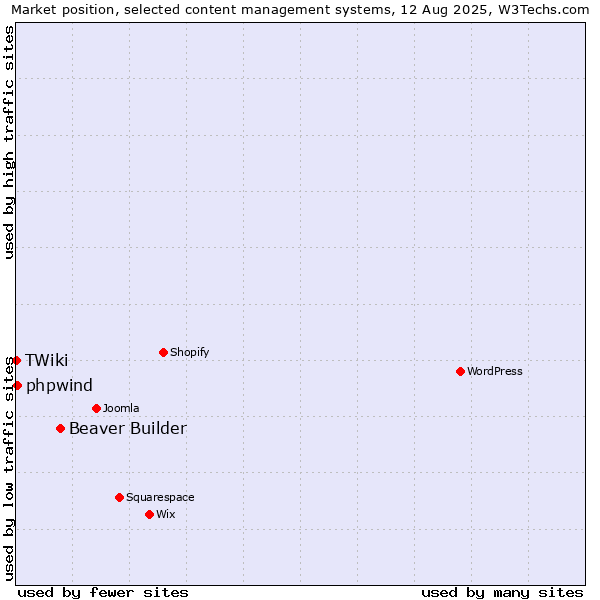 Market position of Beaver Builder vs. phpwind vs. TWiki