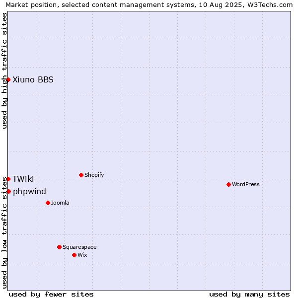 Market position of phpwind vs. Xiuno BBS vs. TWiki