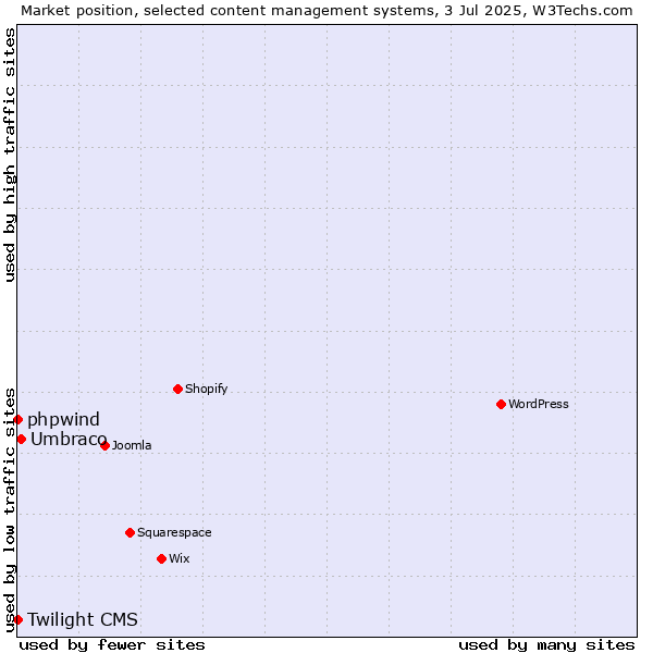 Market position of Umbraco vs. phpwind vs. Twilight CMS