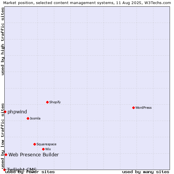 Market position of Web Presence Builder vs. phpwind vs. Twilight CMS