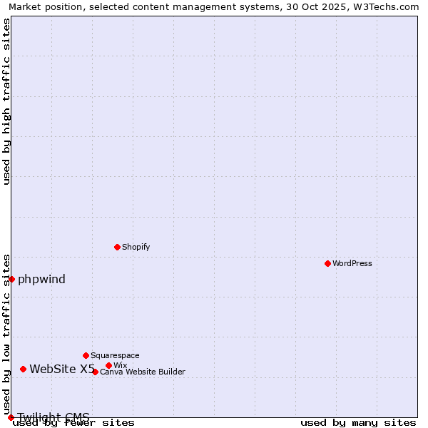 Market position of WebSite X5 vs. phpwind vs. Twilight CMS