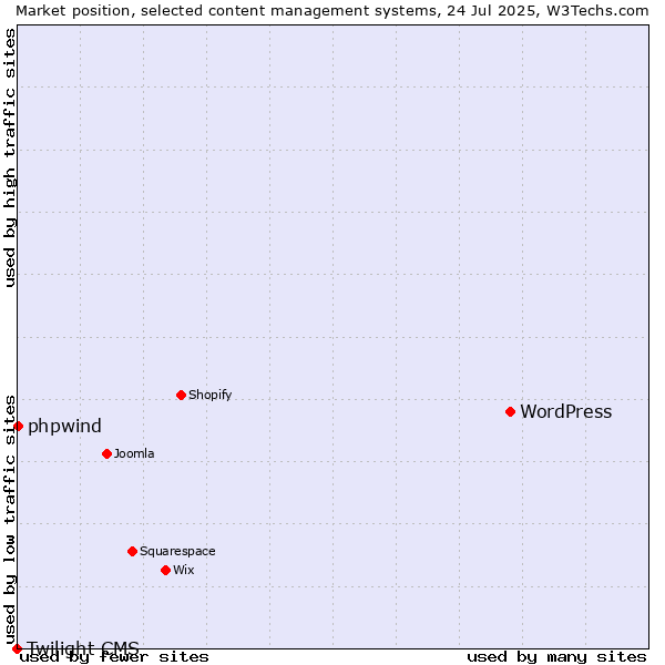 Market position of WordPress vs. phpwind vs. Twilight CMS