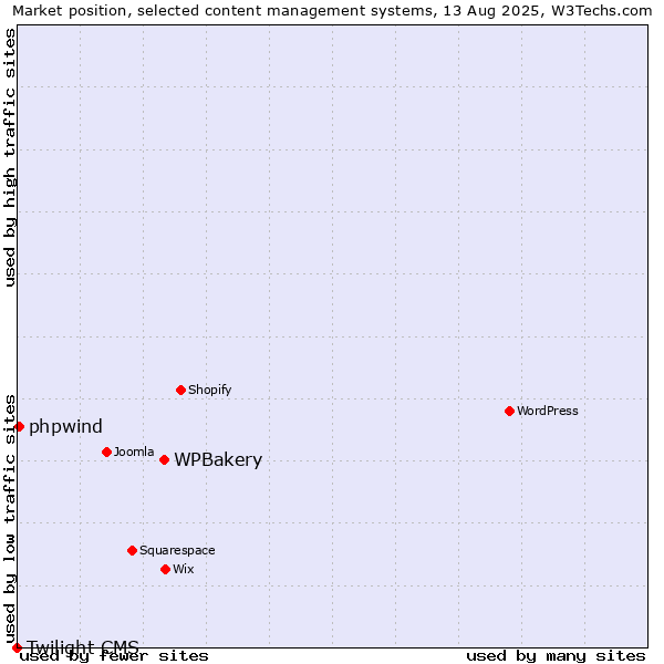 Market position of WPBakery vs. phpwind vs. Twilight CMS