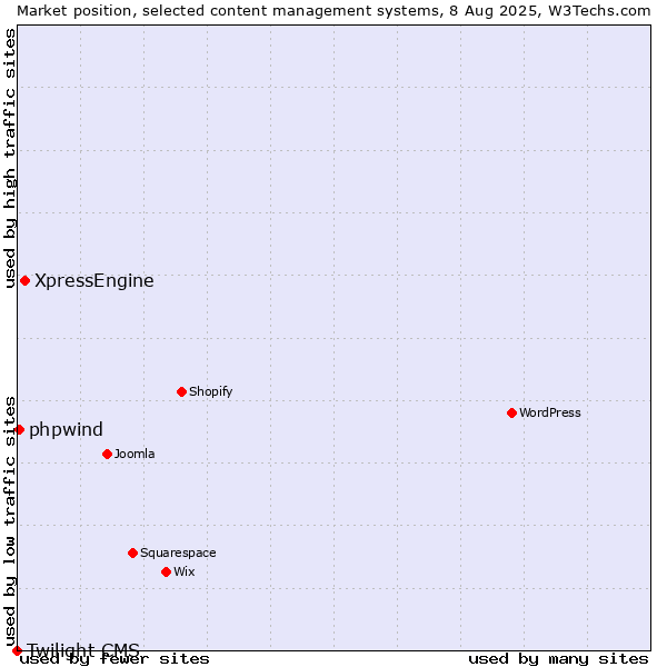 Market position of XpressEngine vs. phpwind vs. Twilight CMS