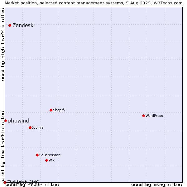 Market position of Zendesk vs. phpwind vs. Twilight CMS