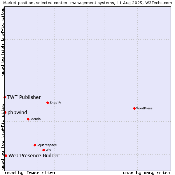 Market position of Web Presence Builder vs. phpwind vs. TWT Publisher