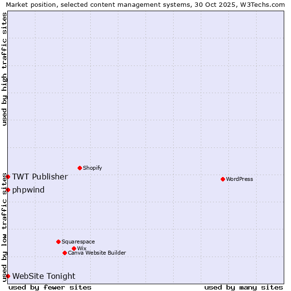 Market position of phpwind vs. TWT Publisher vs. WebSite Tonight