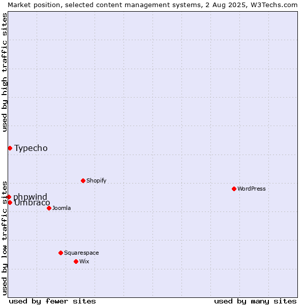 Market position of Umbraco vs. Typecho vs. phpwind