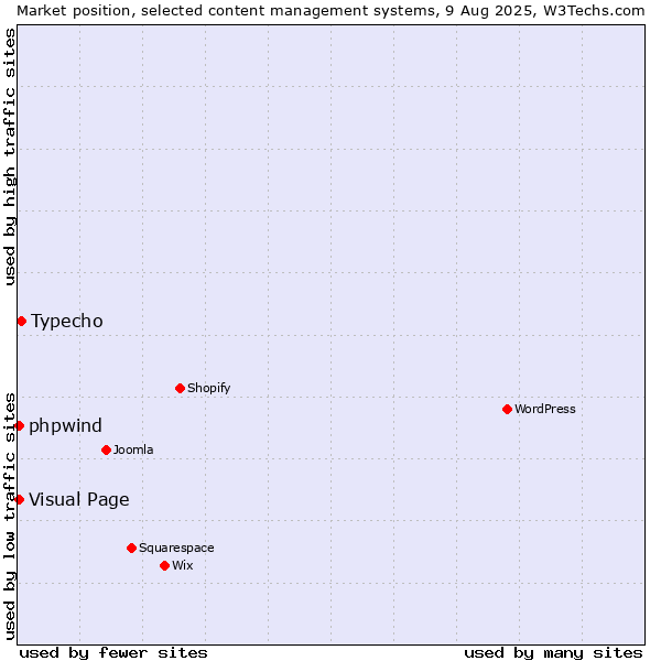 Market position of Typecho vs. Visual Page vs. phpwind