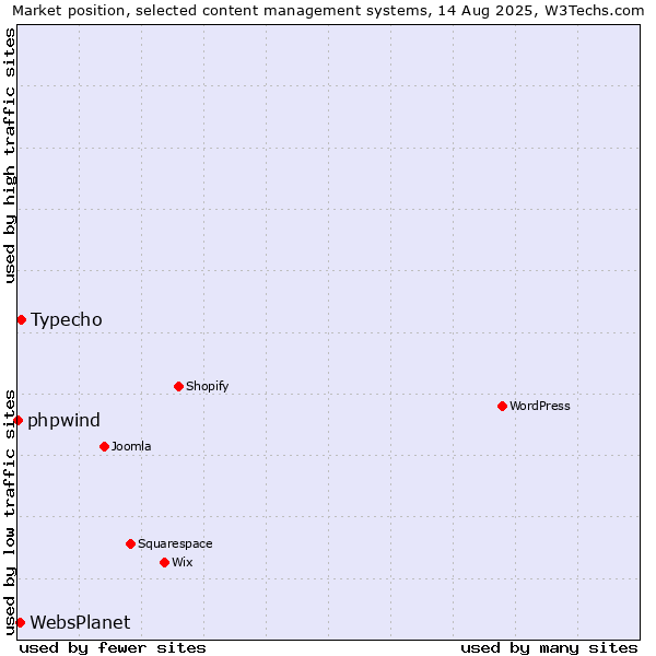 Market position of Typecho vs. WebsPlanet vs. phpwind