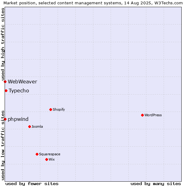 Market position of Typecho vs. phpwind vs. WebWeaver