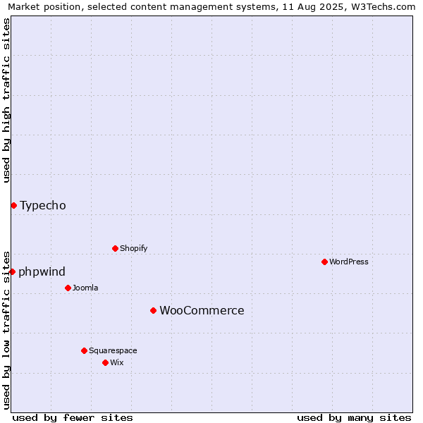 Market position of WooCommerce vs. Typecho vs. phpwind
