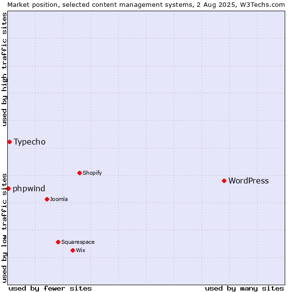 Market position of WordPress vs. Typecho vs. phpwind