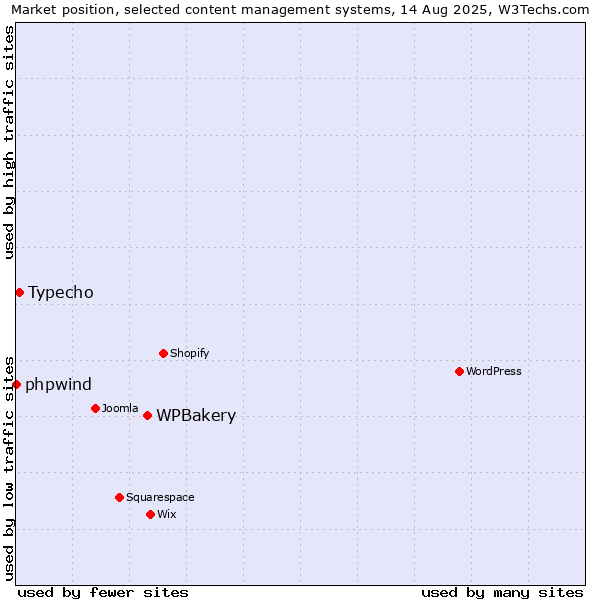 Market position of WPBakery vs. Typecho vs. phpwind