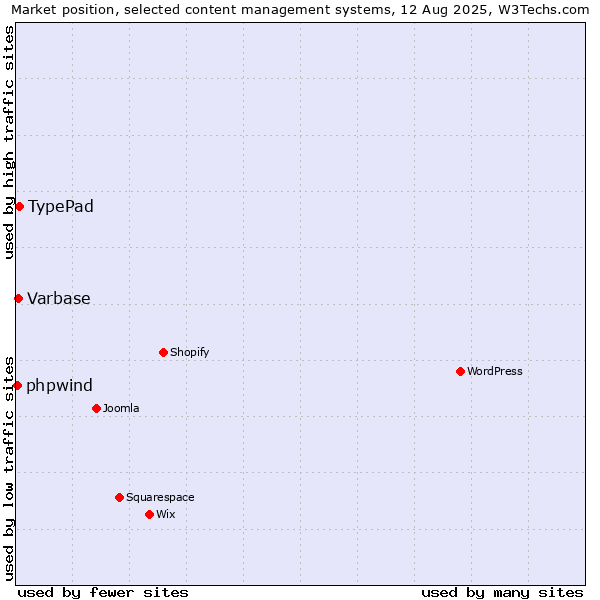 Market position of TypePad vs. Varbase vs. phpwind