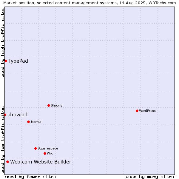 Market position of Web.com Website Builder vs. TypePad vs. phpwind