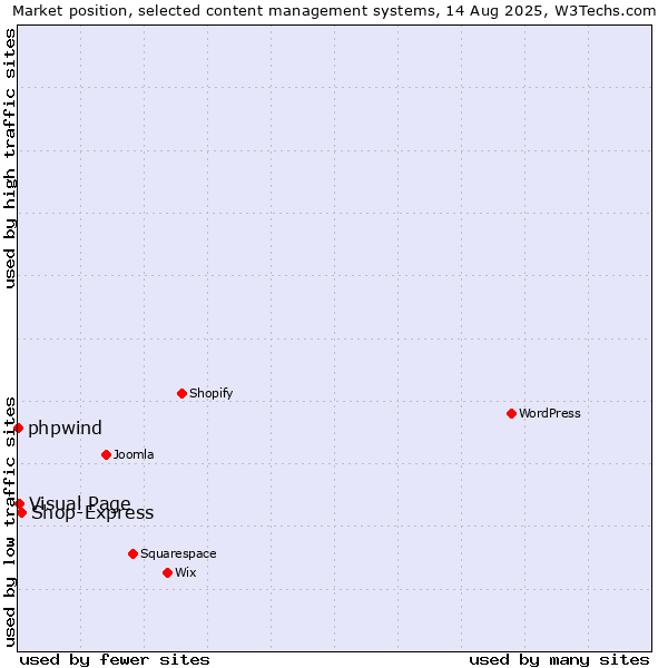 Market position of Shop-Express vs. Visual Page vs. phpwind