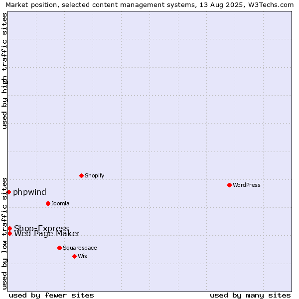 Market position of Web Page Maker vs. Shop-Express vs. phpwind