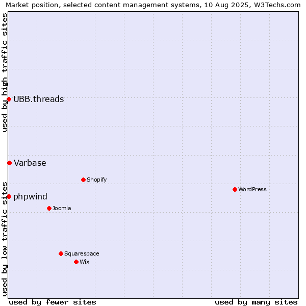 Market position of Varbase vs. UBB.threads vs. phpwind