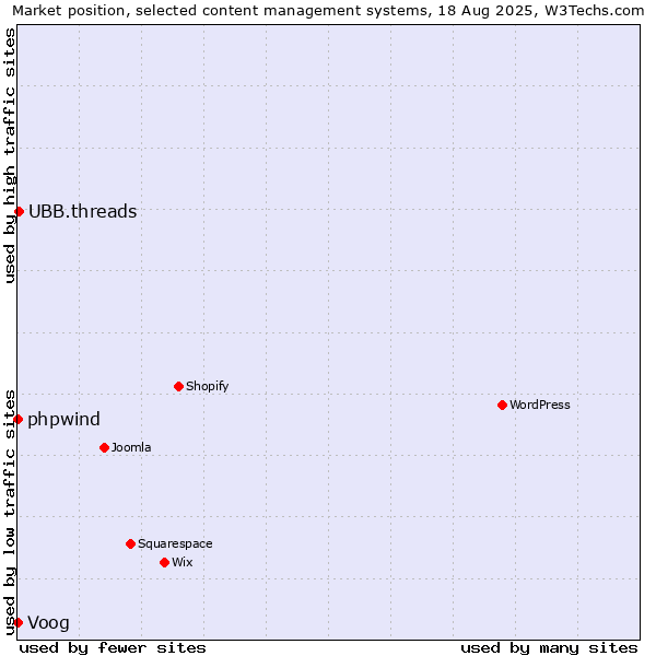 Market position of UBB.threads vs. phpwind vs. Voog