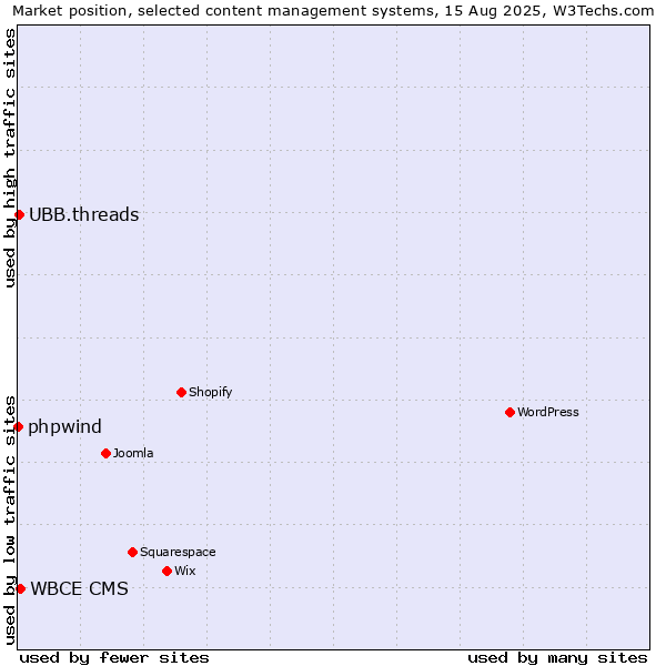 Market position of WBCE CMS vs. UBB.threads vs. phpwind