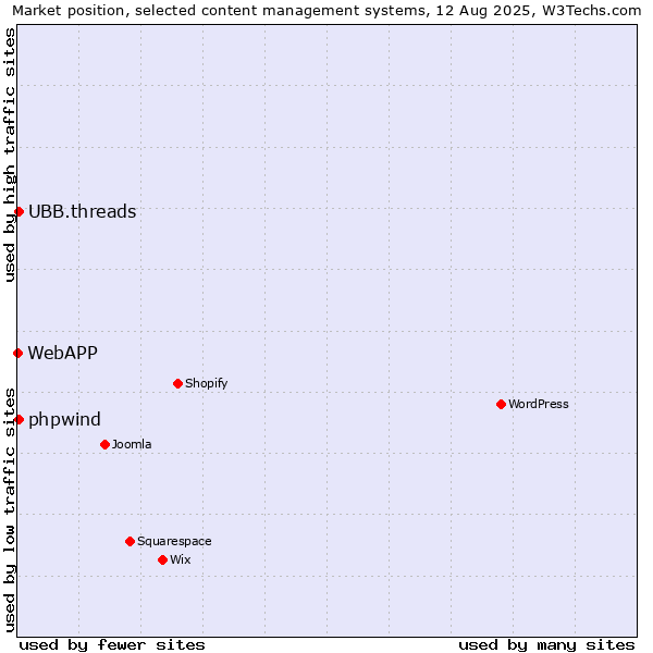 Market position of UBB.threads vs. phpwind vs. WebAPP