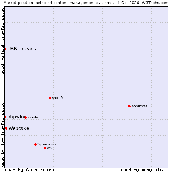 Market position of Webcake vs. UBB.threads vs. phpwind