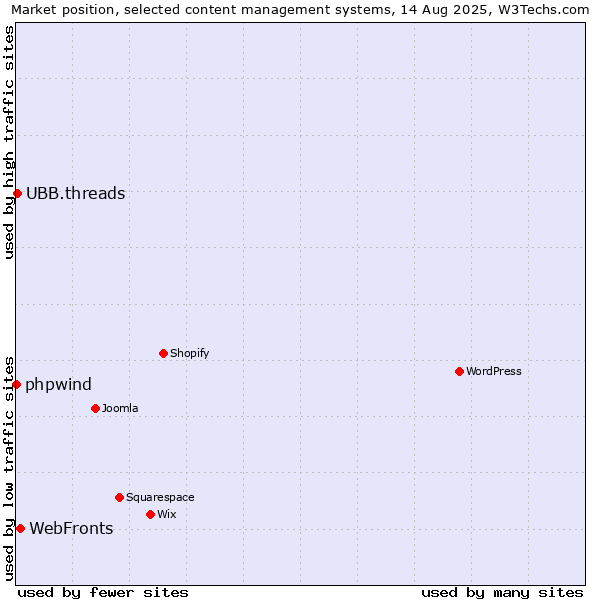 Market position of WebFronts vs. UBB.threads vs. phpwind