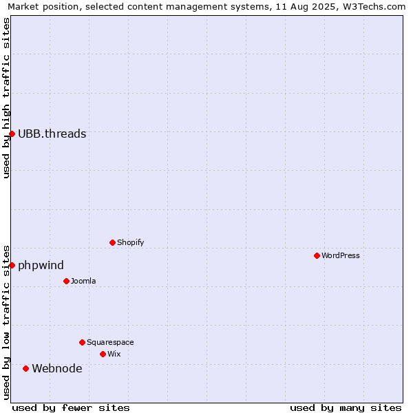 Market position of Webnode vs. UBB.threads vs. phpwind