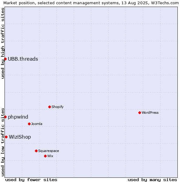 Market position of WiziShop vs. UBB.threads vs. phpwind