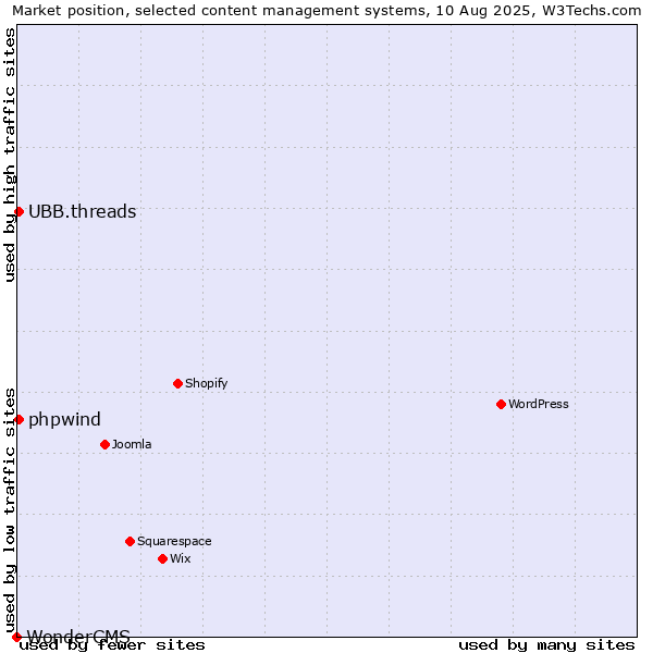 Market position of UBB.threads vs. phpwind vs. WonderCMS