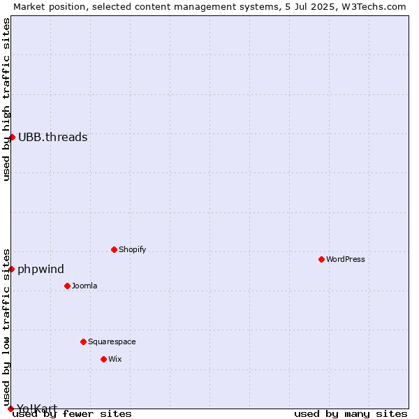 Market position of UBB.threads vs. phpwind vs. Yo!Kart