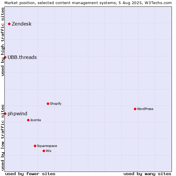 Market position of Zendesk vs. UBB.threads vs. phpwind