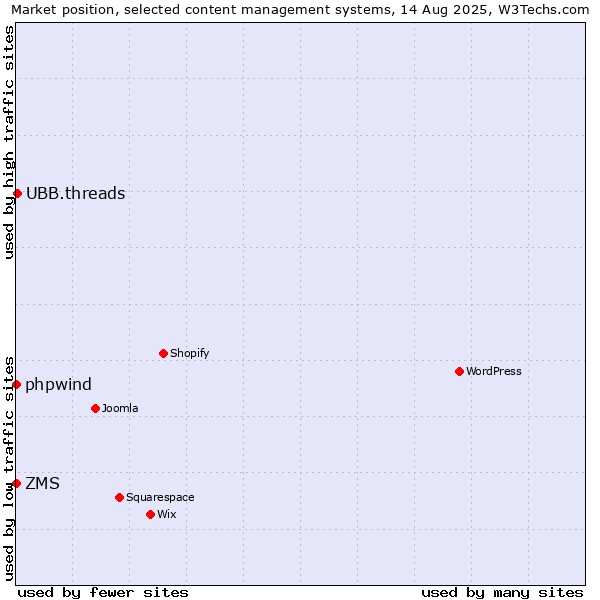 Market position of UBB.threads vs. phpwind vs. ZMS