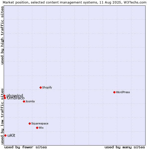 Market position of uKit vs. Umbraco vs. phpwind
