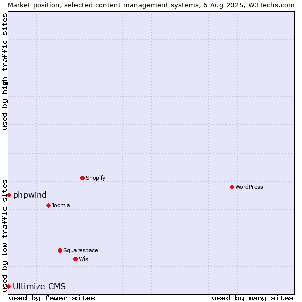 Market position of phpwind vs. Ultimize CMS