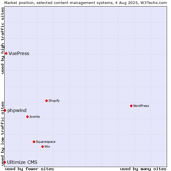 Market position of VuePress vs. phpwind vs. Ultimize CMS
