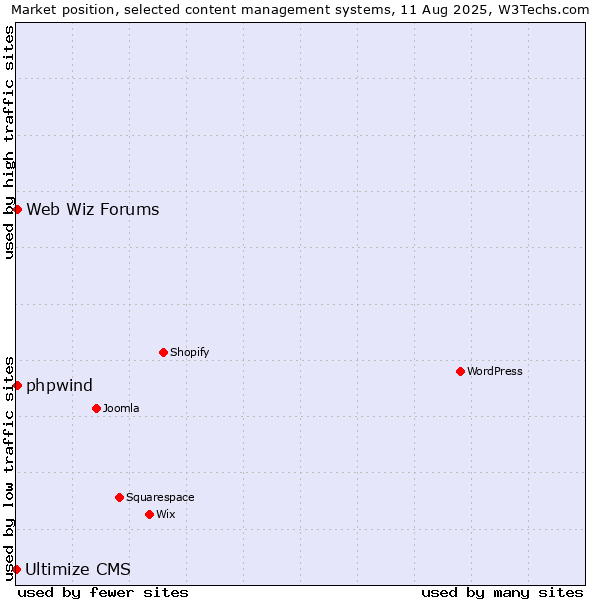 Market position of Web Wiz Forums vs. phpwind vs. Ultimize CMS