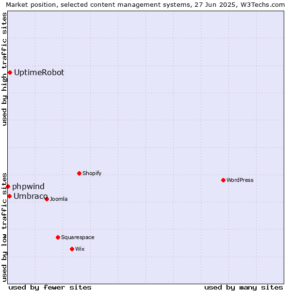 Market position of UptimeRobot vs. Umbraco vs. phpwind
