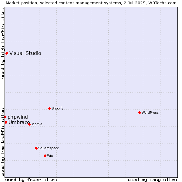 Market position of Visual Studio vs. Umbraco vs. phpwind