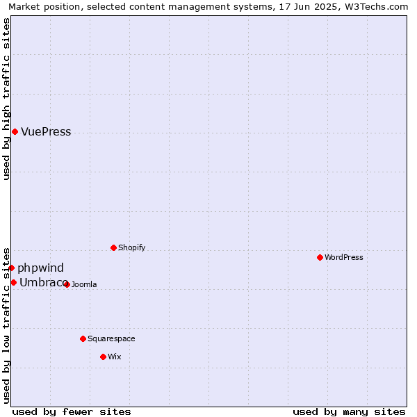 Market position of VuePress vs. Umbraco vs. phpwind