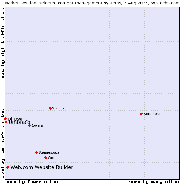 Market position of Web.com Website Builder vs. Umbraco vs. phpwind