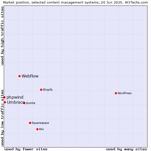 Market position of Webflow vs. Umbraco vs. phpwind